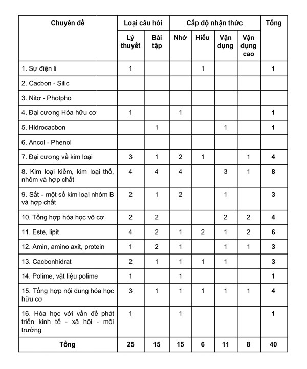 Cấu trúc đề thi hóa đại học